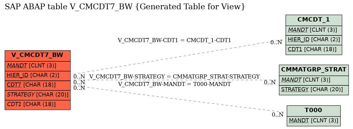 E-R Diagram for table V_CMCDT7_BW (Generated Table for View)