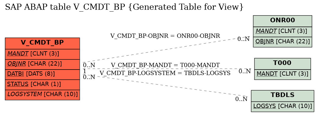 E-R Diagram for table V_CMDT_BP (Generated Table for View)