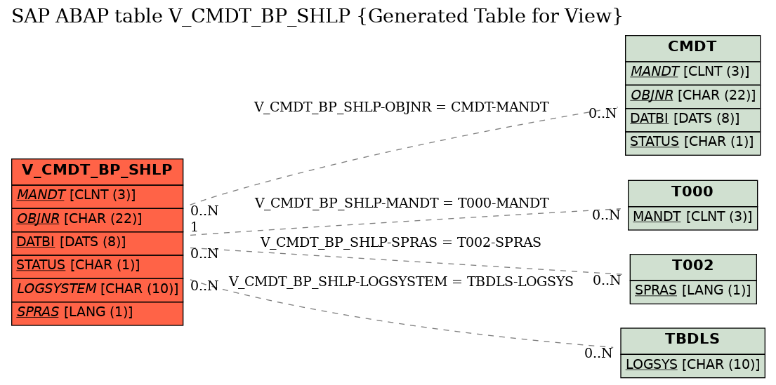 E-R Diagram for table V_CMDT_BP_SHLP (Generated Table for View)