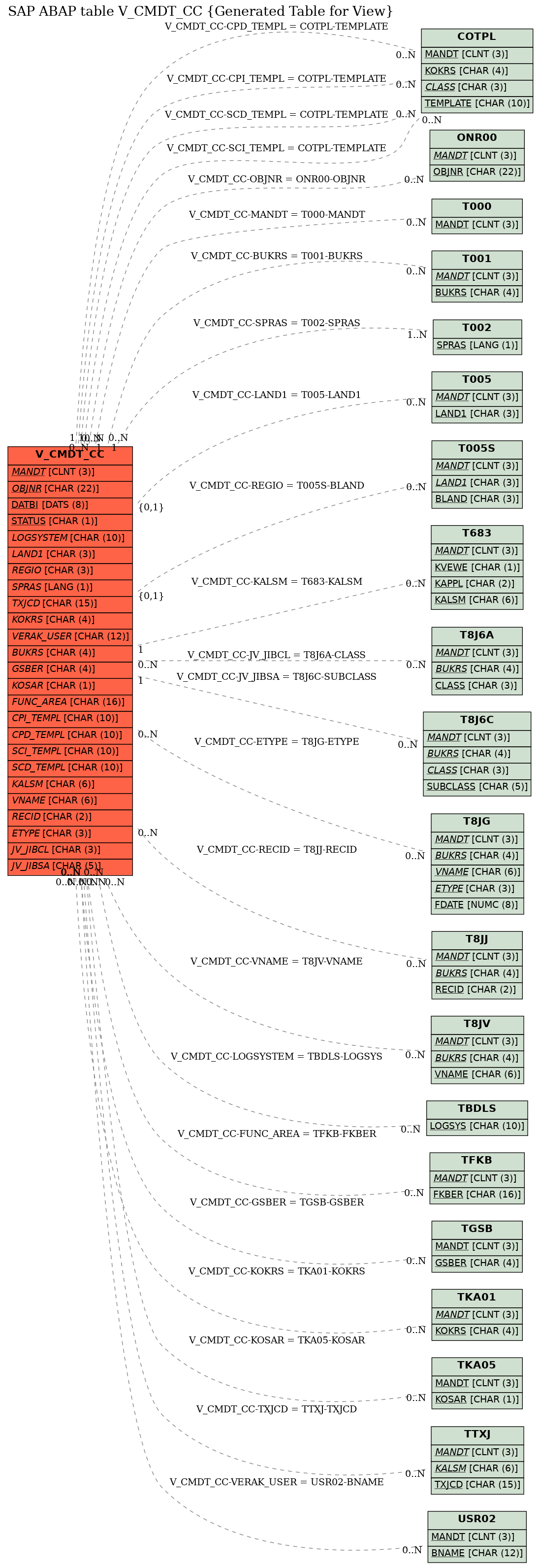 E-R Diagram for table V_CMDT_CC (Generated Table for View)