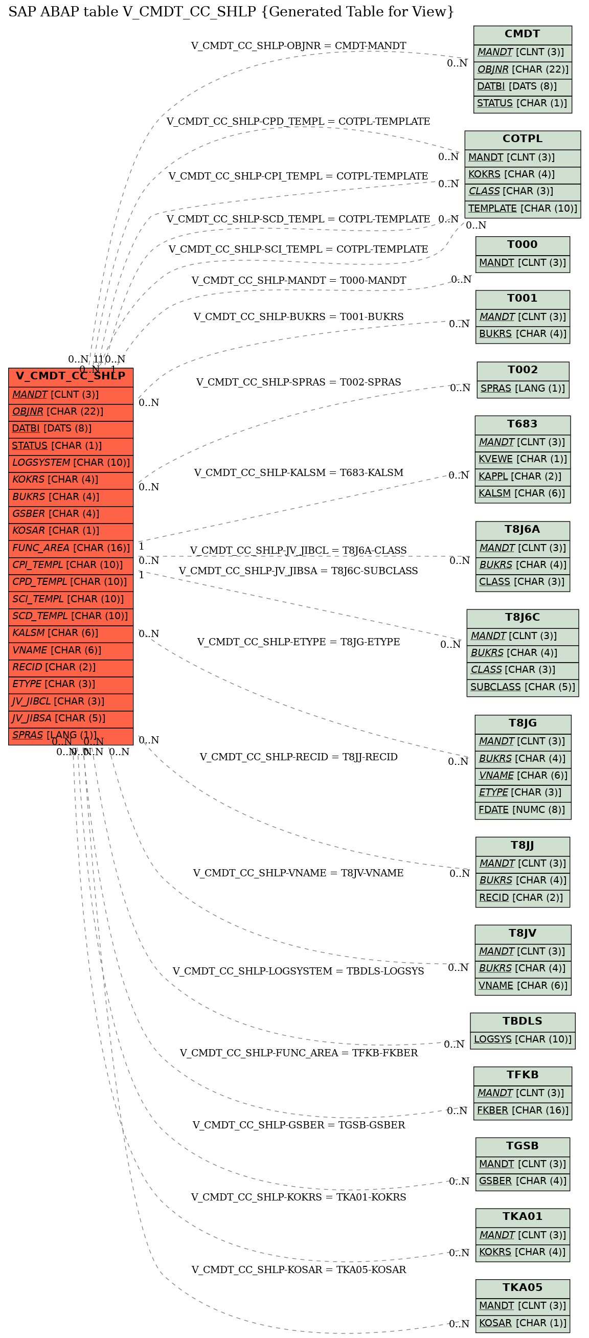 E-R Diagram for table V_CMDT_CC_SHLP (Generated Table for View)