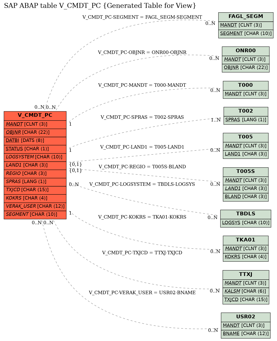 E-R Diagram for table V_CMDT_PC (Generated Table for View)