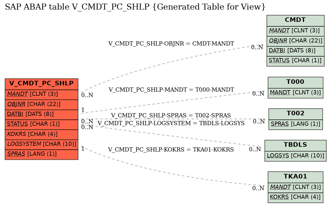 E-R Diagram for table V_CMDT_PC_SHLP (Generated Table for View)