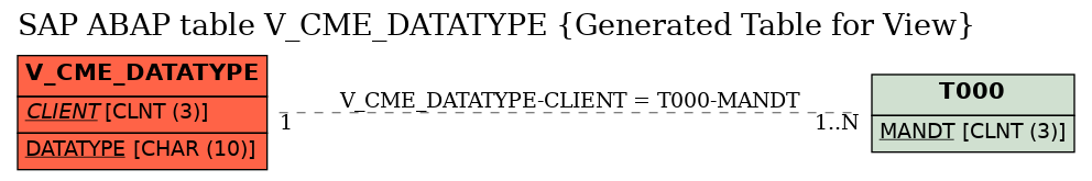 E-R Diagram for table V_CME_DATATYPE (Generated Table for View)