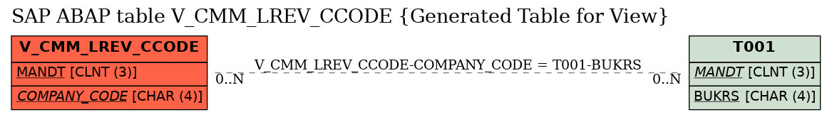 E-R Diagram for table V_CMM_LREV_CCODE (Generated Table for View)