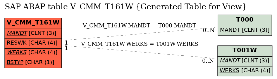 E-R Diagram for table V_CMM_T161W (Generated Table for View)