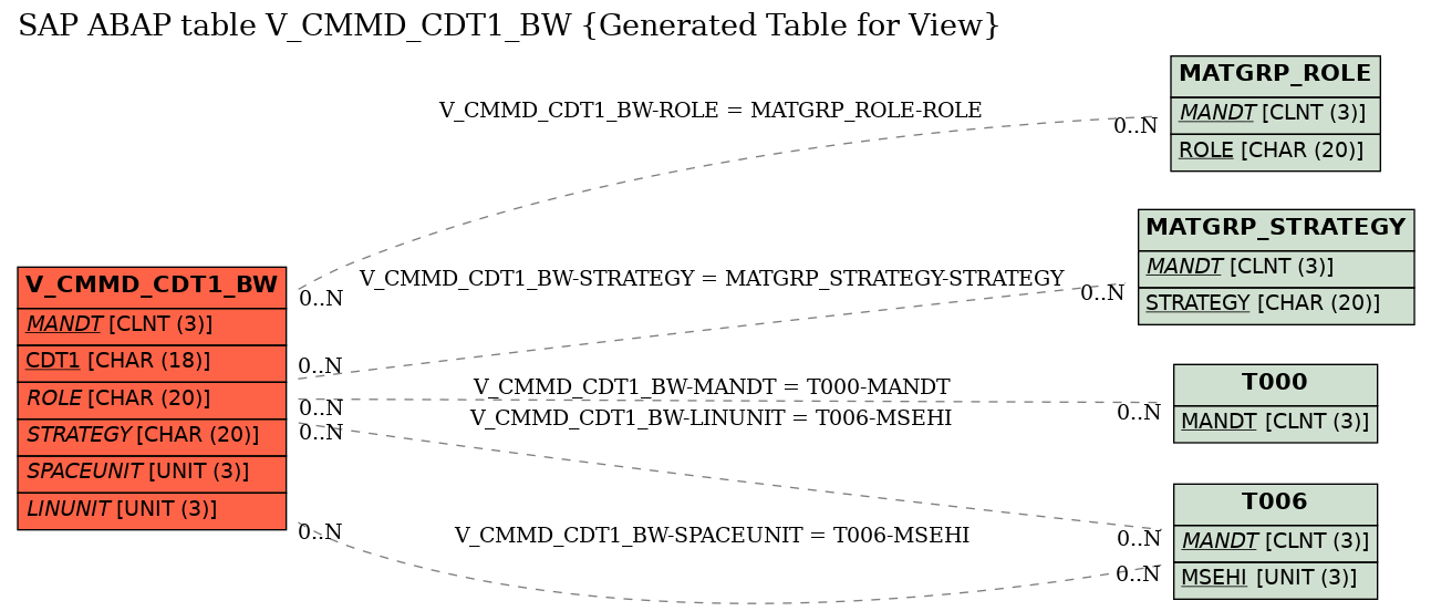 E-R Diagram for table V_CMMD_CDT1_BW (Generated Table for View)