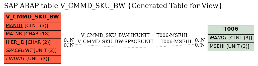 E-R Diagram for table V_CMMD_SKU_BW (Generated Table for View)