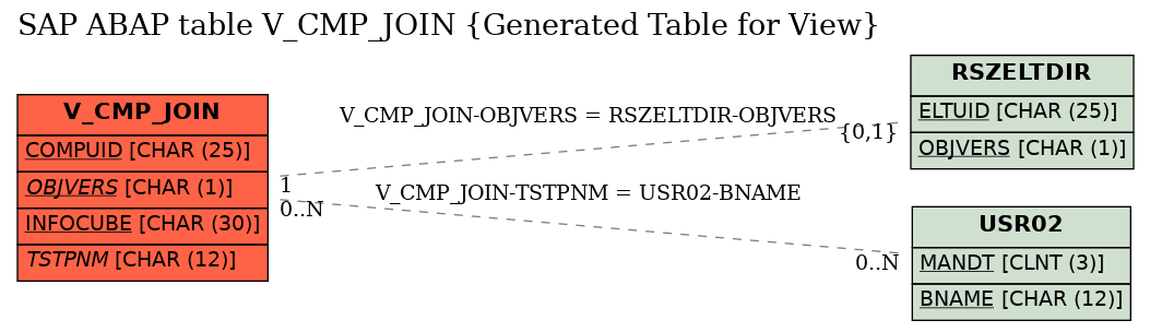 E-R Diagram for table V_CMP_JOIN (Generated Table for View)