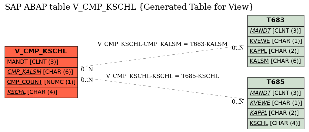 E-R Diagram for table V_CMP_KSCHL (Generated Table for View)