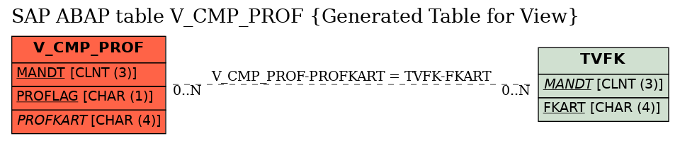 E-R Diagram for table V_CMP_PROF (Generated Table for View)