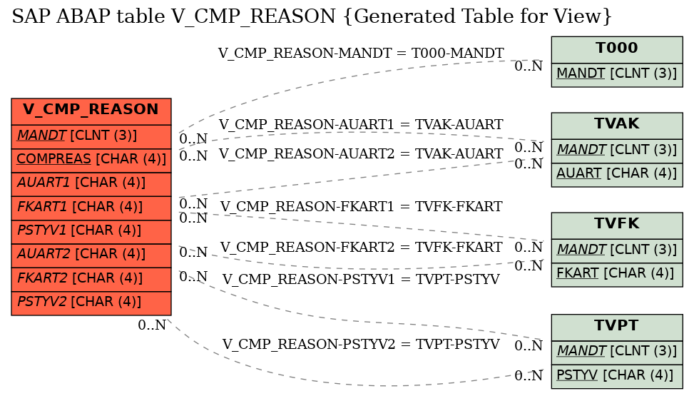 E-R Diagram for table V_CMP_REASON (Generated Table for View)