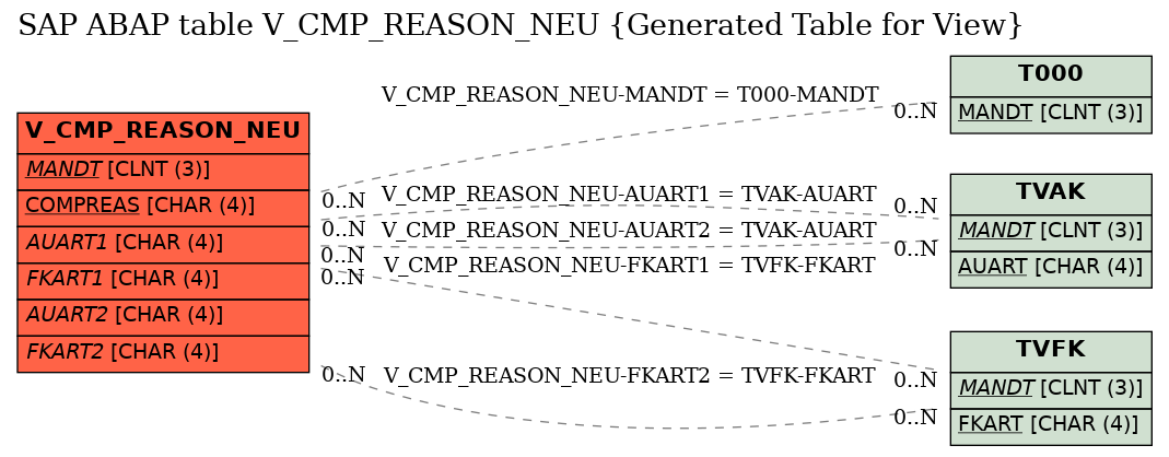 E-R Diagram for table V_CMP_REASON_NEU (Generated Table for View)