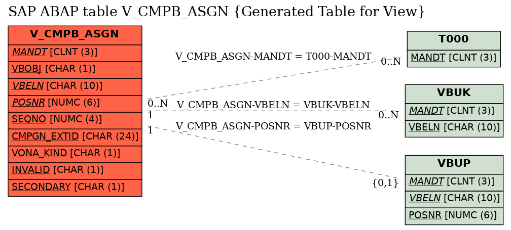 E-R Diagram for table V_CMPB_ASGN (Generated Table for View)