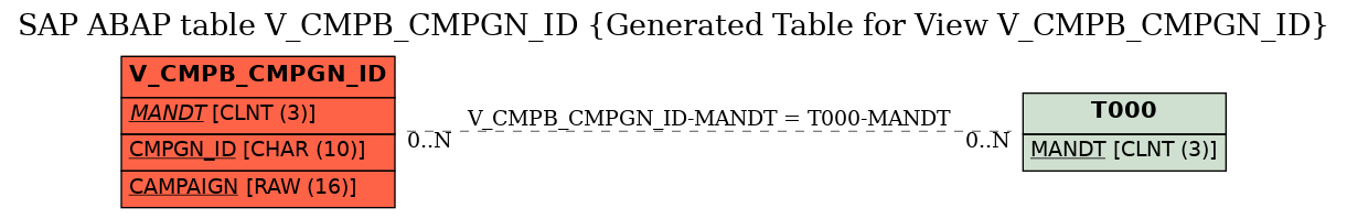 E-R Diagram for table V_CMPB_CMPGN_ID (Generated Table for View V_CMPB_CMPGN_ID)
