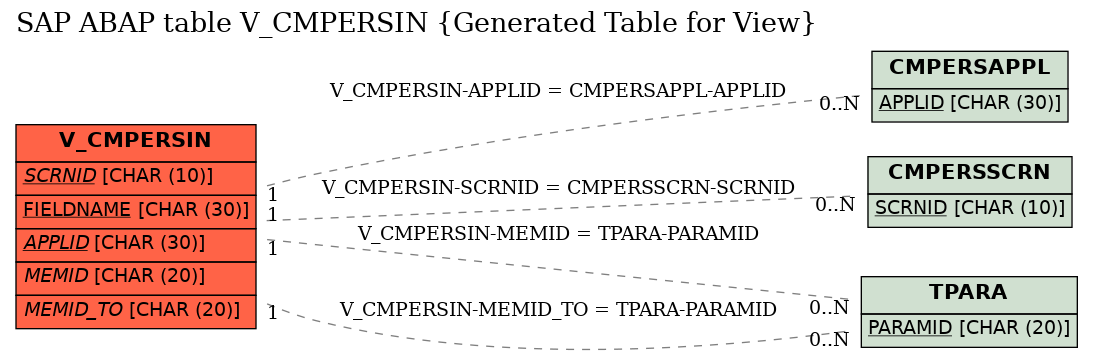 E-R Diagram for table V_CMPERSIN (Generated Table for View)
