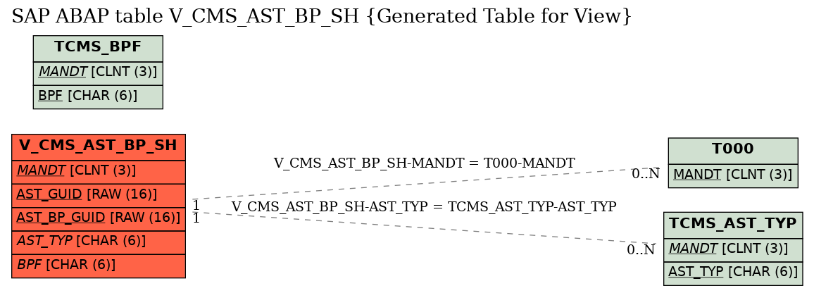 E-R Diagram for table V_CMS_AST_BP_SH (Generated Table for View)