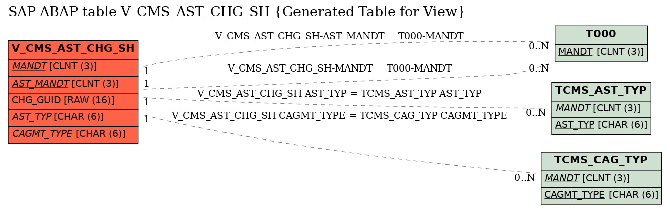 E-R Diagram for table V_CMS_AST_CHG_SH (Generated Table for View)