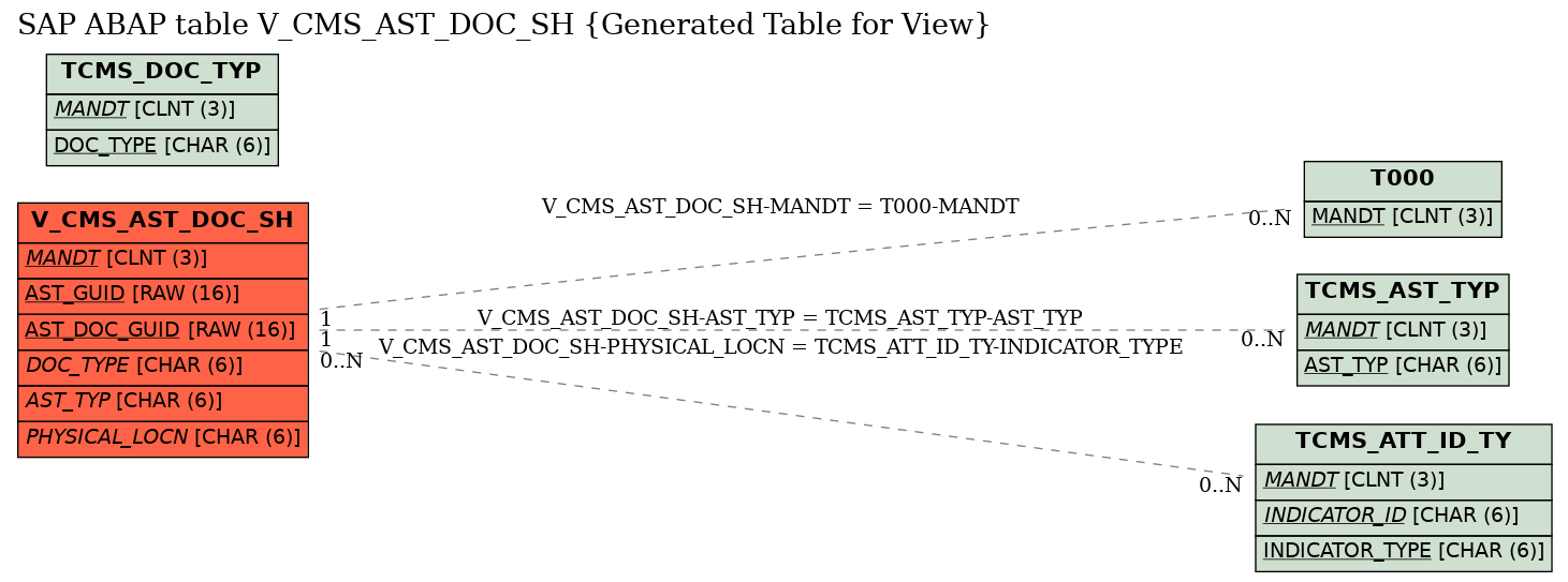 E-R Diagram for table V_CMS_AST_DOC_SH (Generated Table for View)