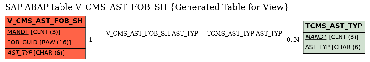 E-R Diagram for table V_CMS_AST_FOB_SH (Generated Table for View)