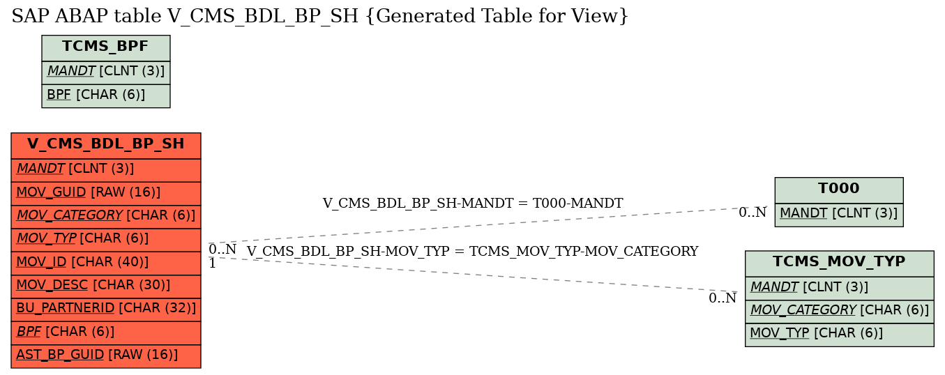 E-R Diagram for table V_CMS_BDL_BP_SH (Generated Table for View)