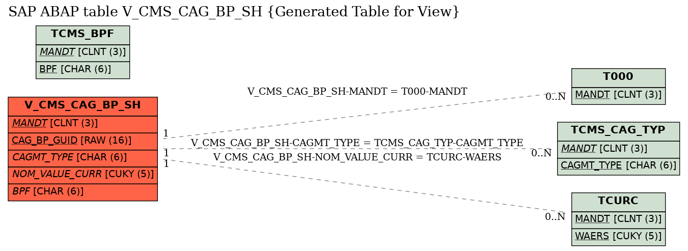 E-R Diagram for table V_CMS_CAG_BP_SH (Generated Table for View)