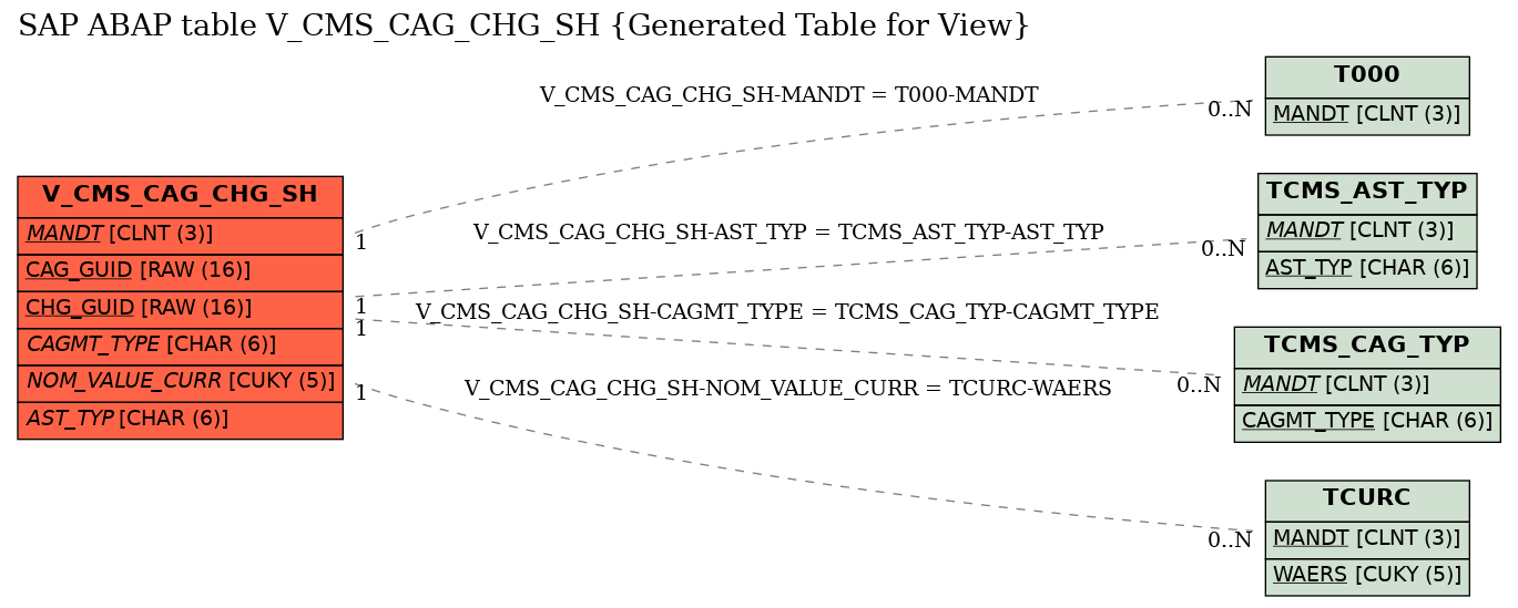 E-R Diagram for table V_CMS_CAG_CHG_SH (Generated Table for View)