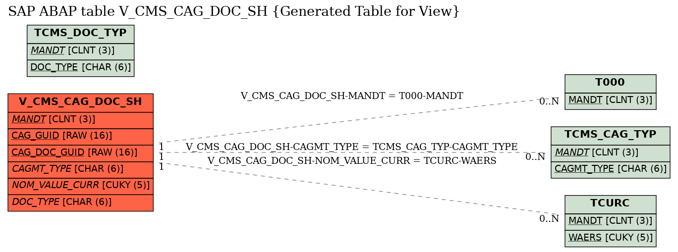 E-R Diagram for table V_CMS_CAG_DOC_SH (Generated Table for View)