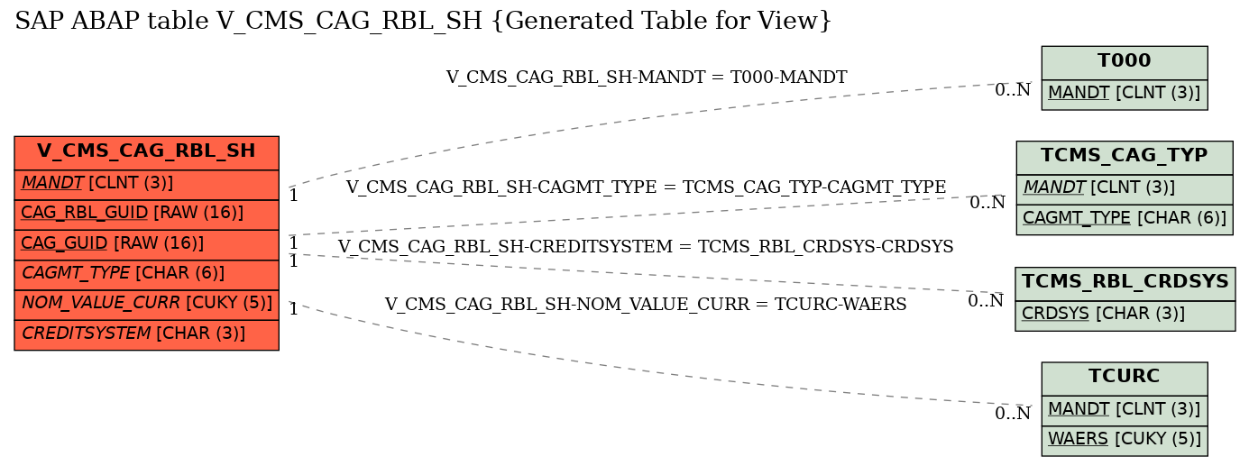 E-R Diagram for table V_CMS_CAG_RBL_SH (Generated Table for View)