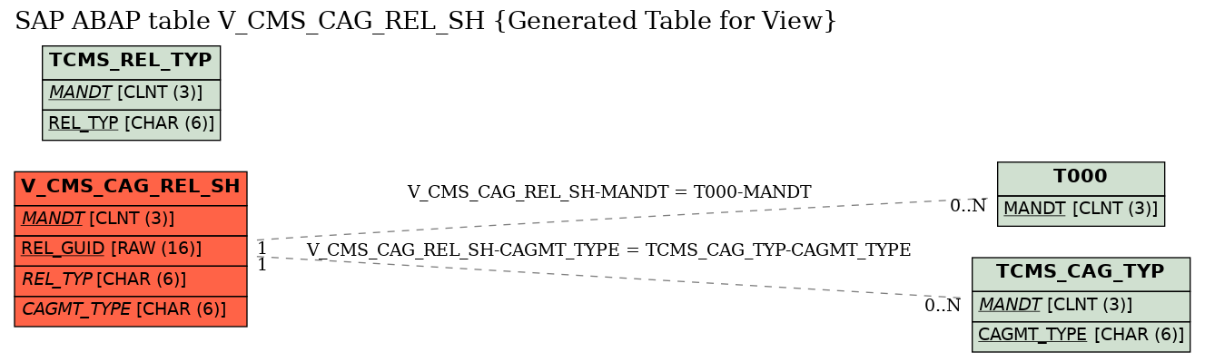 E-R Diagram for table V_CMS_CAG_REL_SH (Generated Table for View)