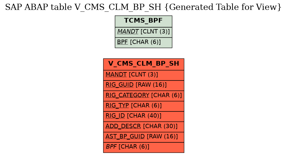 E-R Diagram for table V_CMS_CLM_BP_SH (Generated Table for View)