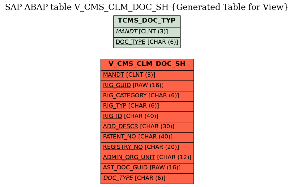 E-R Diagram for table V_CMS_CLM_DOC_SH (Generated Table for View)