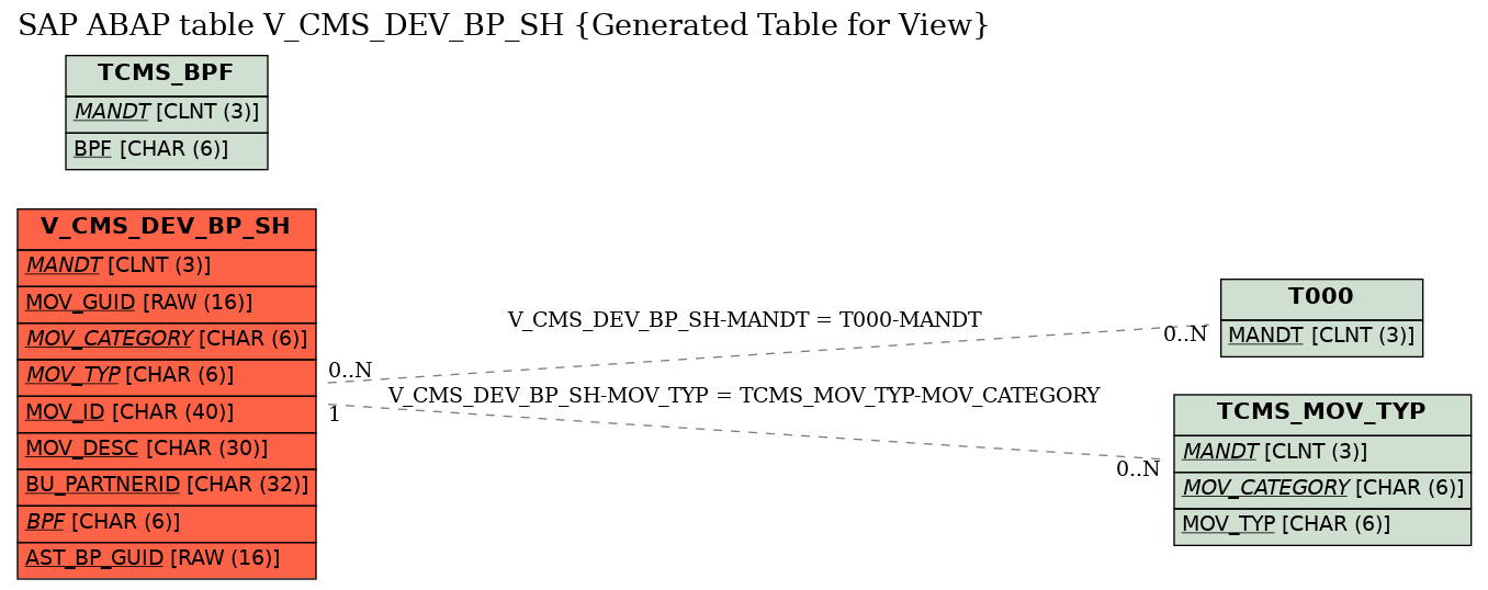 E-R Diagram for table V_CMS_DEV_BP_SH (Generated Table for View)