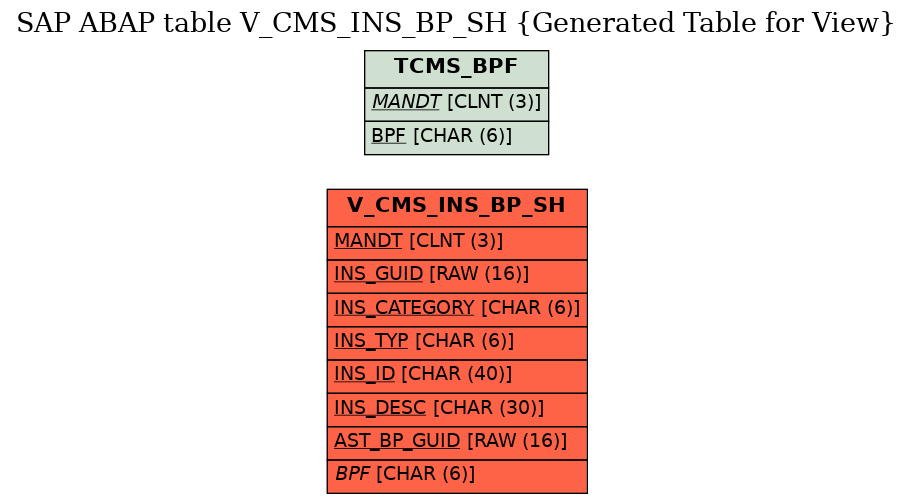 E-R Diagram for table V_CMS_INS_BP_SH (Generated Table for View)