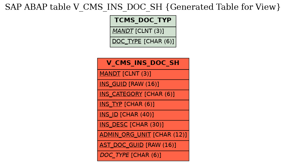 E-R Diagram for table V_CMS_INS_DOC_SH (Generated Table for View)