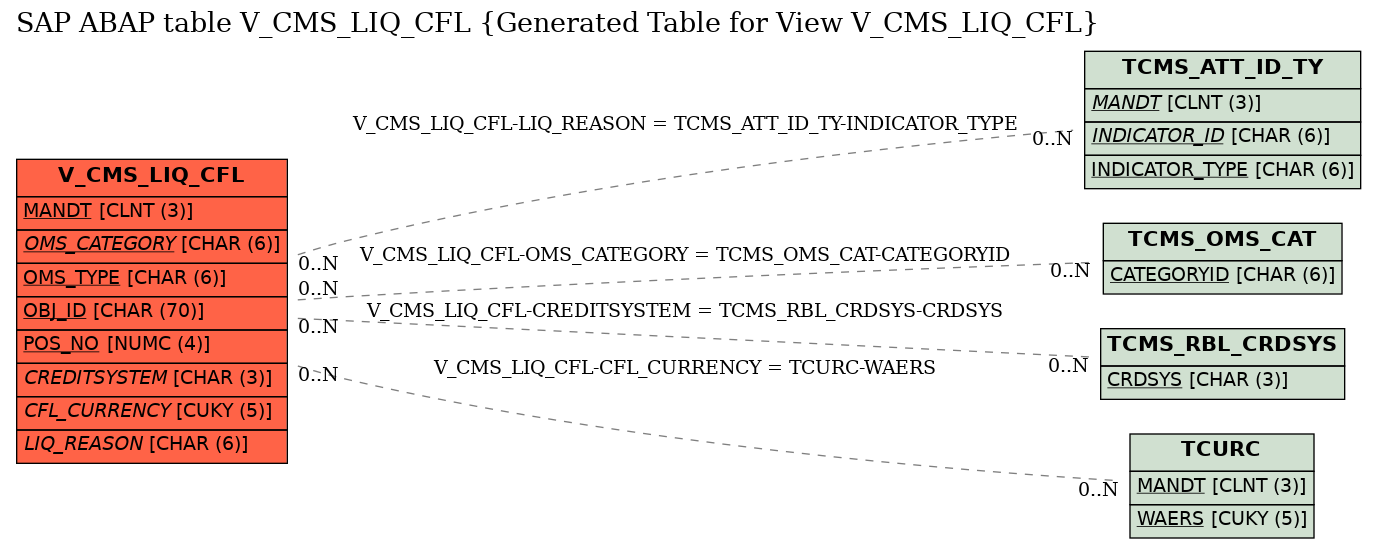 E-R Diagram for table V_CMS_LIQ_CFL (Generated Table for View V_CMS_LIQ_CFL)
