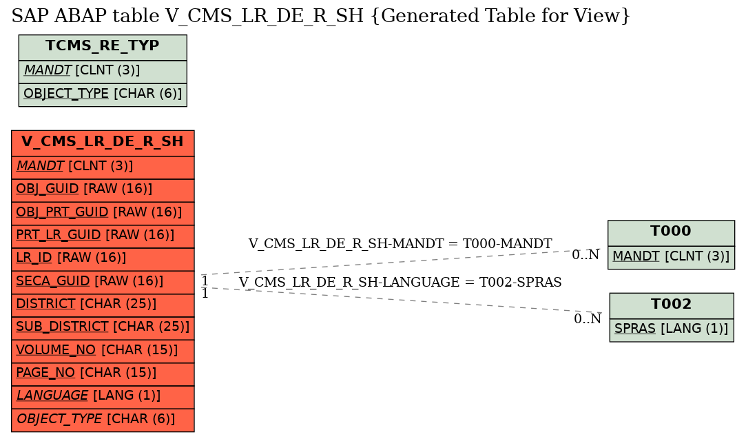 E-R Diagram for table V_CMS_LR_DE_R_SH (Generated Table for View)
