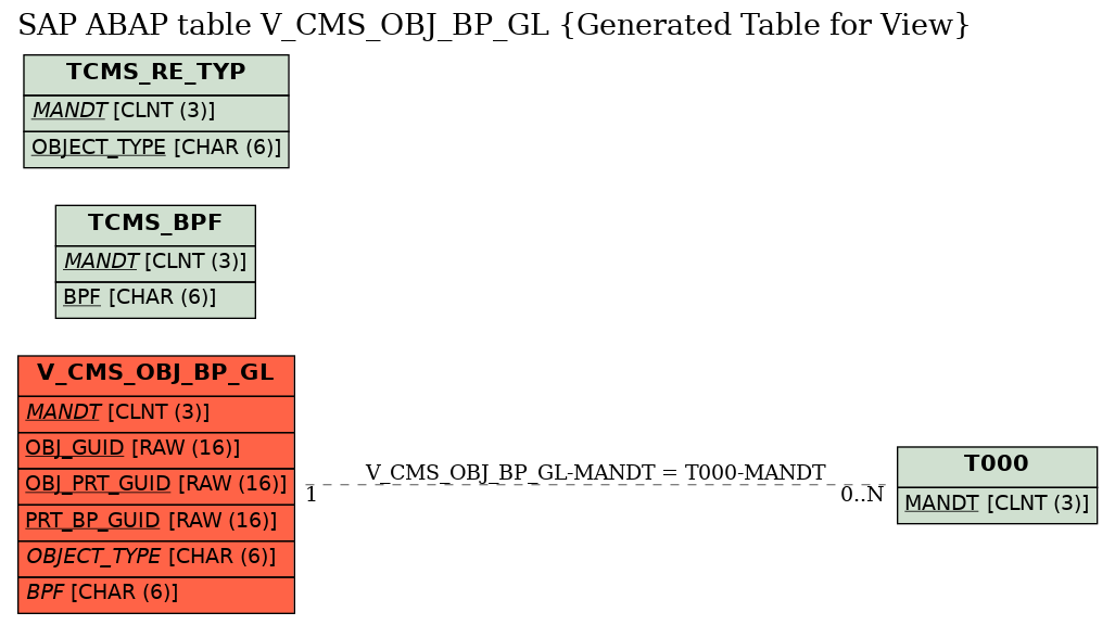 E-R Diagram for table V_CMS_OBJ_BP_GL (Generated Table for View)