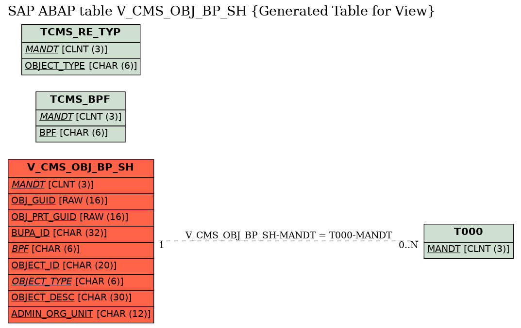 E-R Diagram for table V_CMS_OBJ_BP_SH (Generated Table for View)