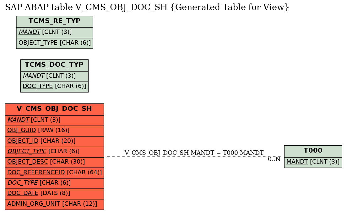 E-R Diagram for table V_CMS_OBJ_DOC_SH (Generated Table for View)