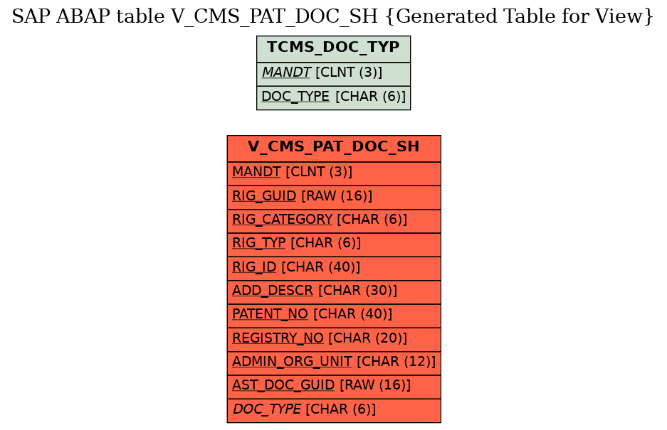 E-R Diagram for table V_CMS_PAT_DOC_SH (Generated Table for View)