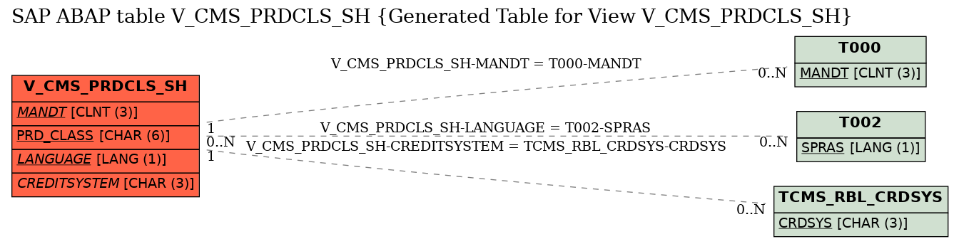 E-R Diagram for table V_CMS_PRDCLS_SH (Generated Table for View V_CMS_PRDCLS_SH)