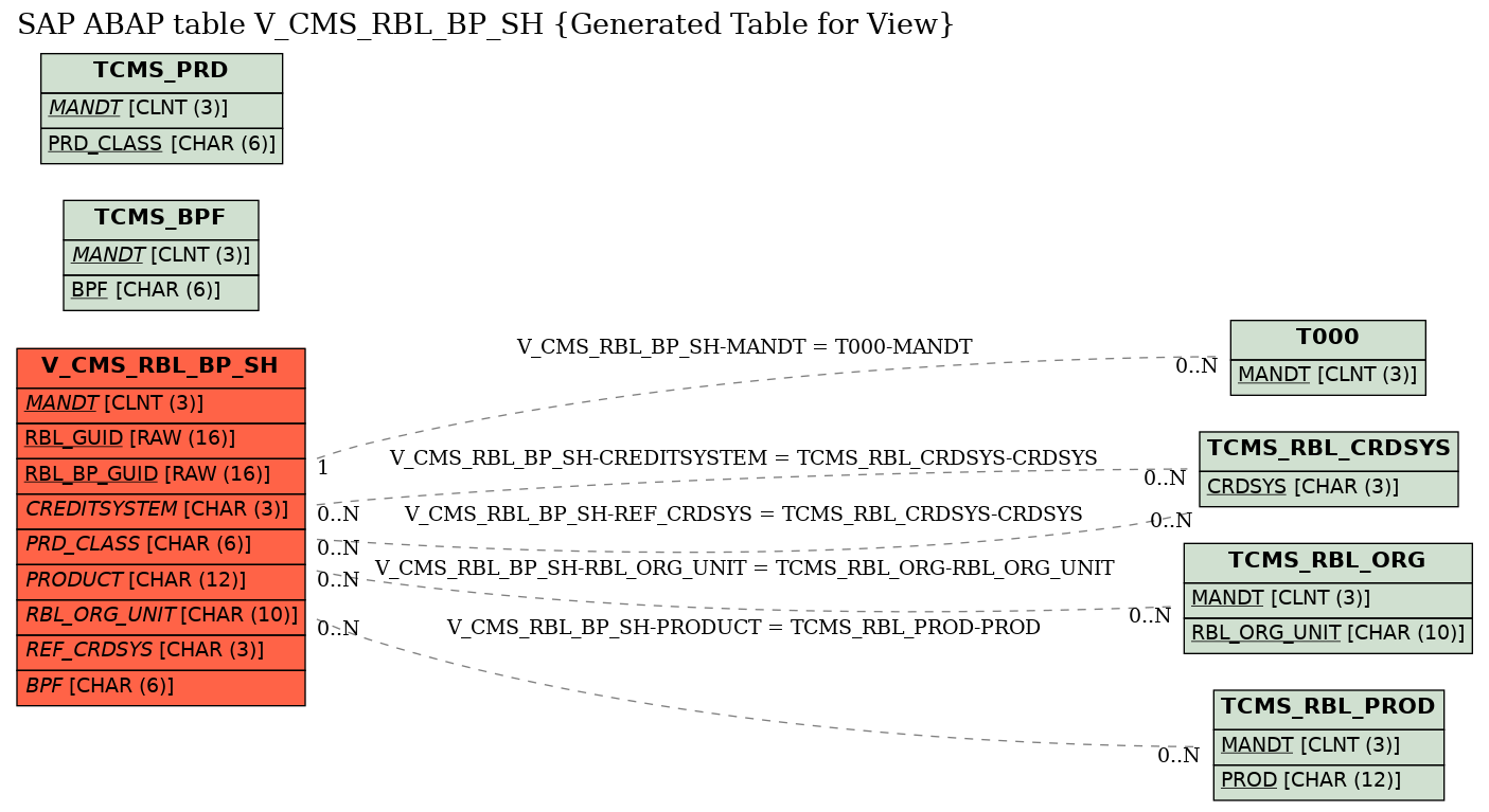 E-R Diagram for table V_CMS_RBL_BP_SH (Generated Table for View)