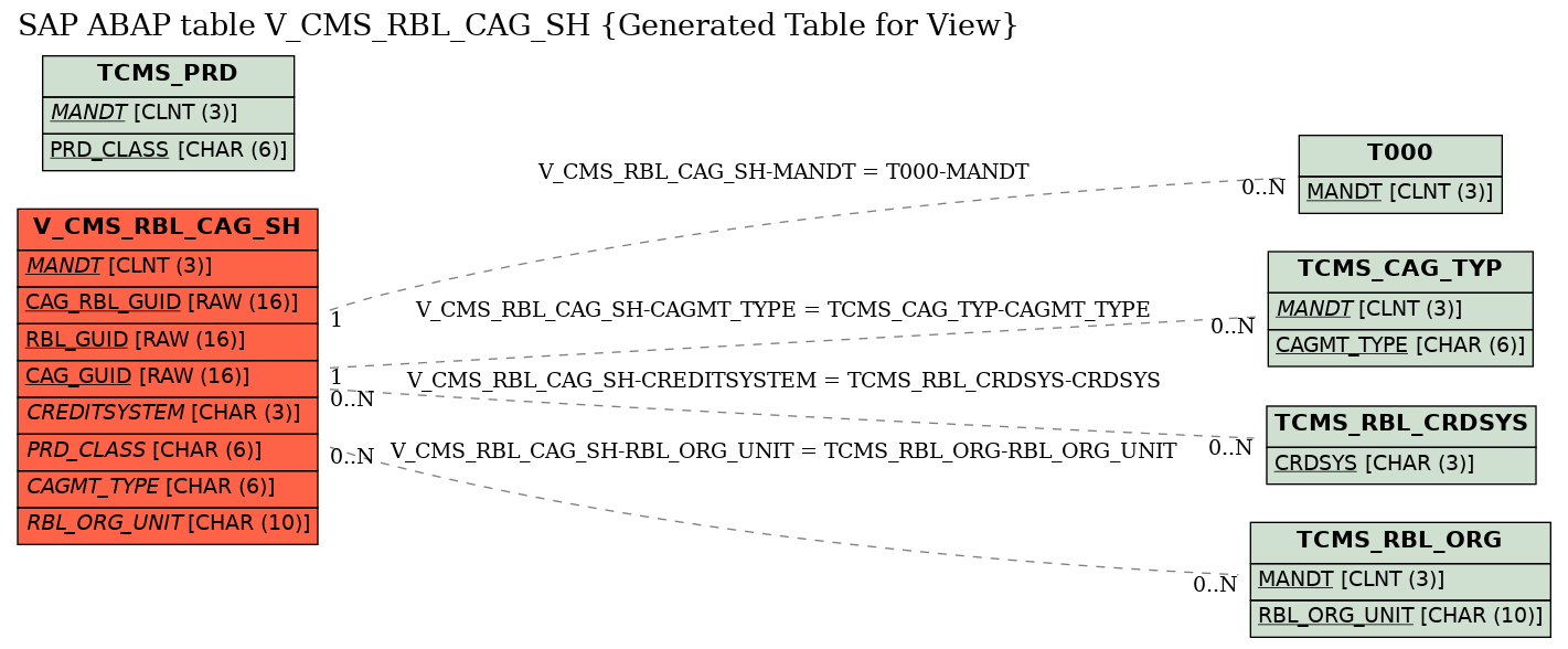 E-R Diagram for table V_CMS_RBL_CAG_SH (Generated Table for View)