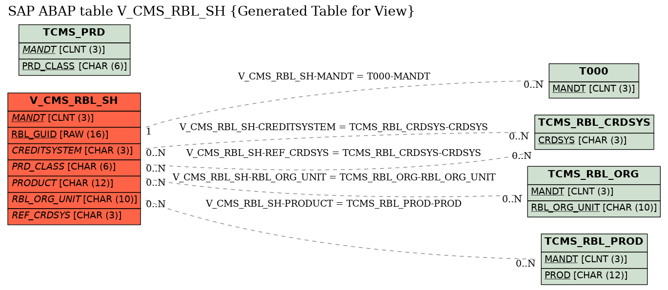 E-R Diagram for table V_CMS_RBL_SH (Generated Table for View)