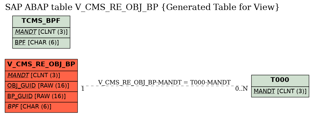 E-R Diagram for table V_CMS_RE_OBJ_BP (Generated Table for View)