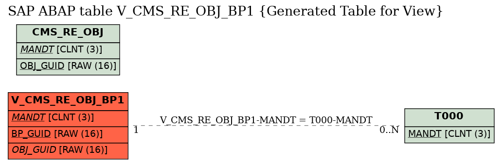 E-R Diagram for table V_CMS_RE_OBJ_BP1 (Generated Table for View)