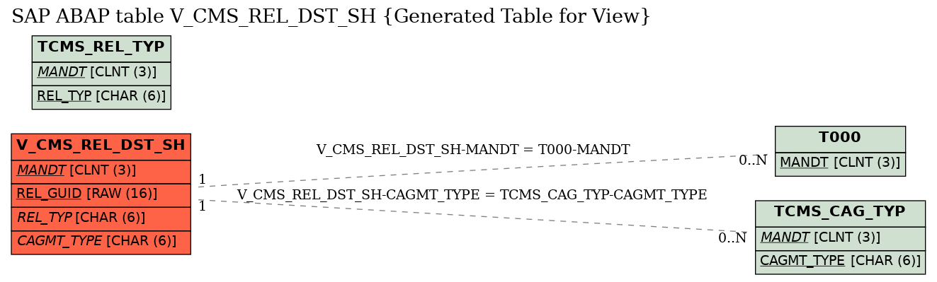 E-R Diagram for table V_CMS_REL_DST_SH (Generated Table for View)