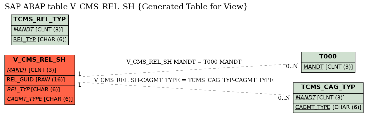E-R Diagram for table V_CMS_REL_SH (Generated Table for View)