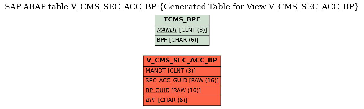 E-R Diagram for table V_CMS_SEC_ACC_BP (Generated Table for View V_CMS_SEC_ACC_BP)